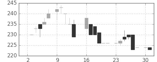 大林組の日足チャート(1984年7月)
