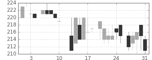 大林組の日足チャート(1984年8月)