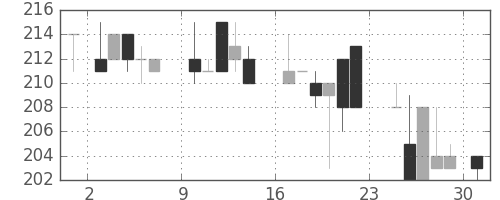 大林組の日足チャート(1984年9月)