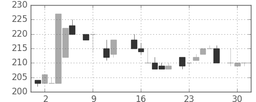 大林組の日足チャート(1984年10月)