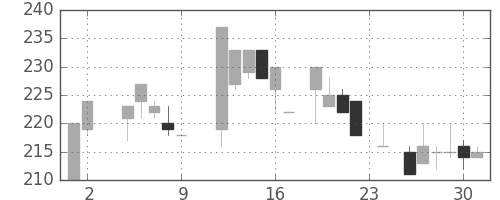 大林組の日足チャート(1984年11月)