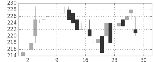 大林組の日足チャート(1984年12月)