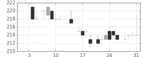 大林組の日足チャート(1985年1月)