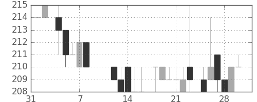 大林組の日足チャート(1985年2月)