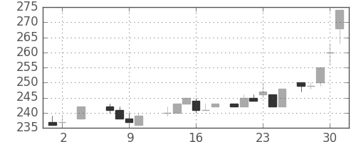 大林組の日足チャート(1985年5月)