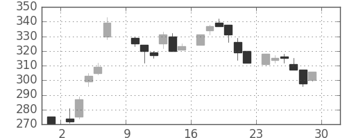 大林組の日足チャート(1985年6月)