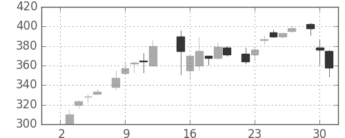 大林組の日足チャート(1985年7月)