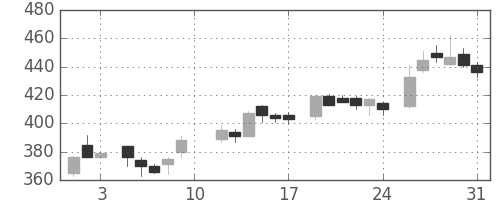大林組の日足チャート(1985年8月)