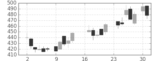 大林組の日足チャート(1985年9月)
