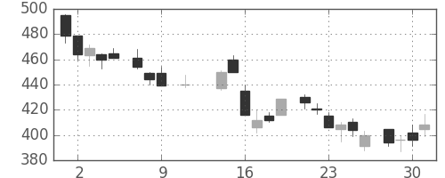 大林組の日足チャート(1985年10月)