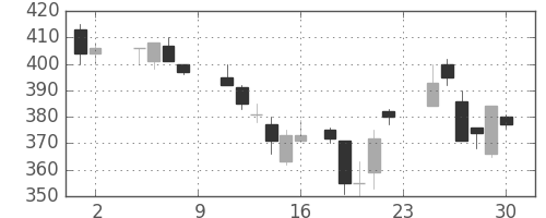 大林組の日足チャート(1985年11月)