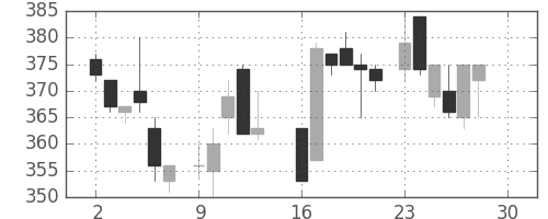 大林組の日足チャート(1985年12月)
