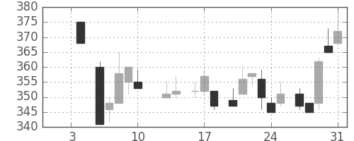 大林組の日足チャート(1986年1月)