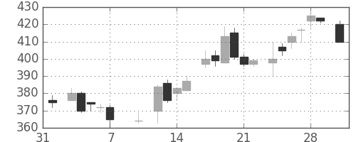 大林組の日足チャート(1986年2月)