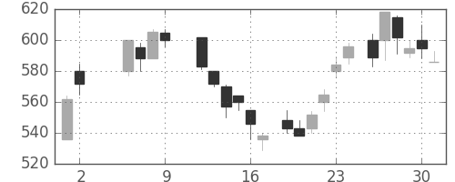 大林組の日足チャート(1986年5月)