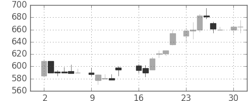 大林組の日足チャート(1986年6月)