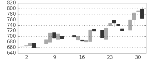 大林組の日足チャート(1986年7月)