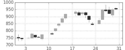 大林組の日足チャート(1986年8月)