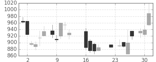 大林組の日足チャート(1986年9月)