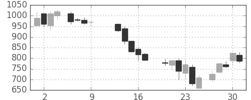 大林組の日足チャート(1986年10月)