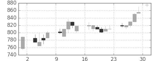 大林組の日足チャート(1986年11月)