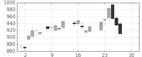 大林組の日足チャート(1986年12月)