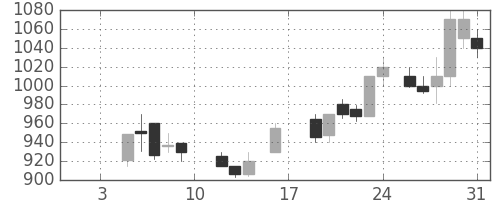 大林組の日足チャート(1987年1月)