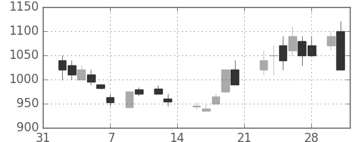 大林組の日足チャート(1987年2月)