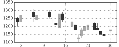 大林組の日足チャート(1987年5月)