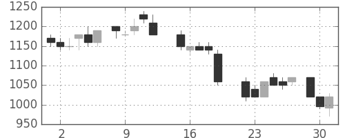 大林組の日足チャート(1987年6月)