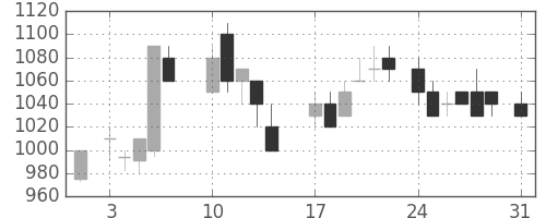 大林組の日足チャート(1987年8月)