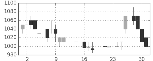 大林組の日足チャート(1987年9月)