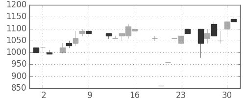 大林組の日足チャート(1987年10月)