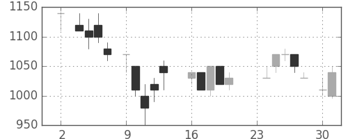 大林組の日足チャート(1987年11月)