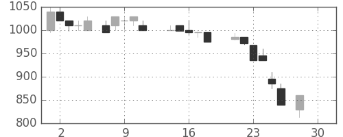 大林組の日足チャート(1987年12月)