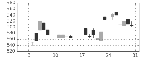 大林組の日足チャート(1988年1月)