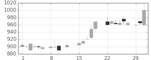 大林組の日足チャート(1988年2月)