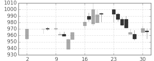 大林組の日足チャート(1988年5月)