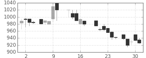 大林組の日足チャート(1988年6月)