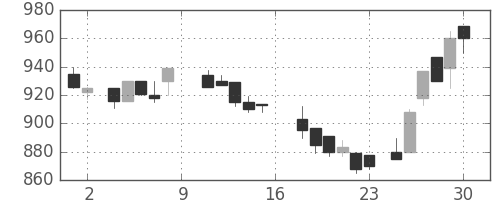 大林組の日足チャート(1988年7月)