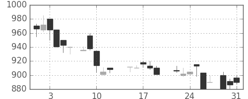 大林組の日足チャート(1988年8月)