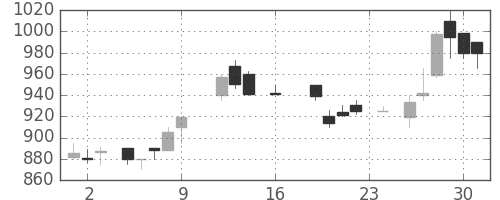 大林組の日足チャート(1988年9月)
