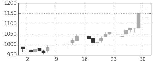 大林組の日足チャート(1988年10月)