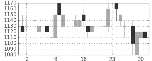 大林組の日足チャート(1988年11月)