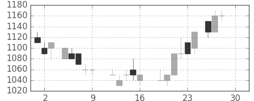 大林組の日足チャート(1988年12月)