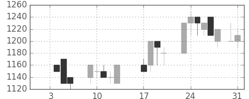 大林組の日足チャート(1989年1月)