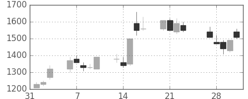 大林組の日足チャート(1989年2月)