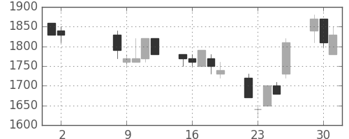 大林組の日足チャート(1989年5月)
