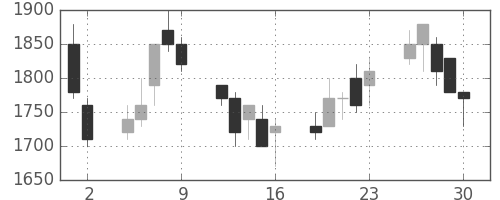 大林組の日足チャート(1989年6月)