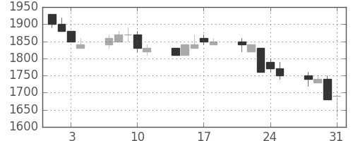 大林組の日足チャート(1989年8月)
